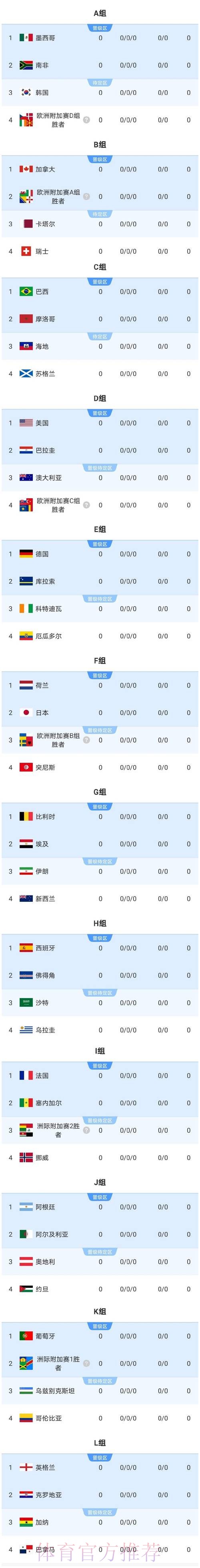 2026美加墨世界杯强队排名最新